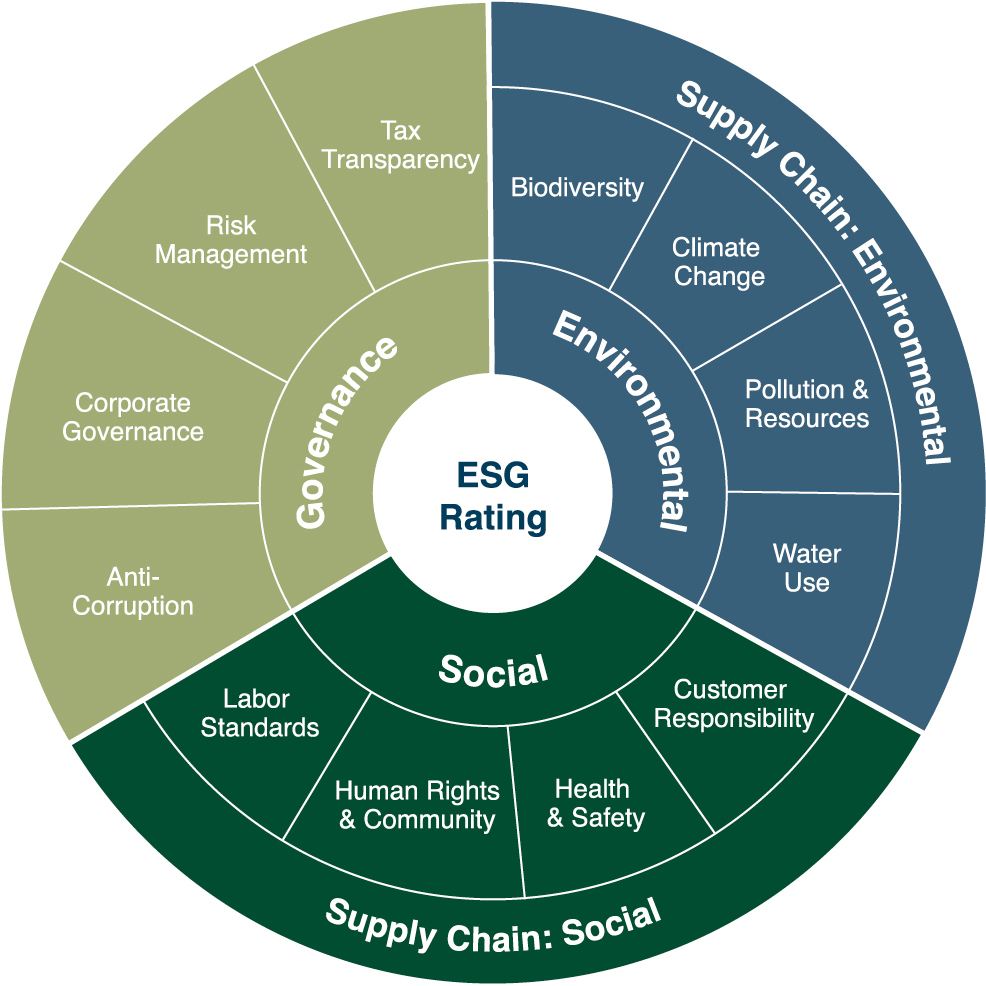 Управление esg проектами